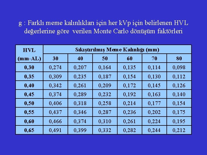 g : Farklı meme kalınlıkları için her k. Vp için belirlenen HVL değerlerine göre g : Farklı meme kalınlıkları için her k. Vp için belirlenen HVL değerlerine göre