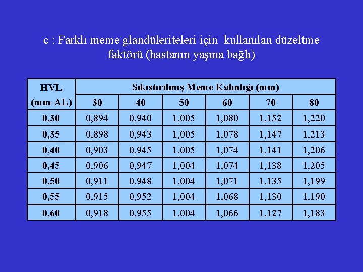 c : Farklı meme glandüleriteleri için kullanılan düzeltme faktörü (hastanın yaşına bağlı) Sıkıştırılmış Meme c : Farklı meme glandüleriteleri için kullanılan düzeltme faktörü (hastanın yaşına bağlı) Sıkıştırılmış Meme
