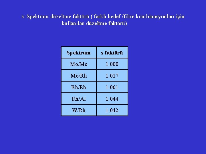 s: Spektrum düzeltme faktörü ( farklı hedef /filtre kombinasyonları için kullanılan düzeltme faktörü) Spektrum s: Spektrum düzeltme faktörü ( farklı hedef /filtre kombinasyonları için kullanılan düzeltme faktörü) Spektrum
