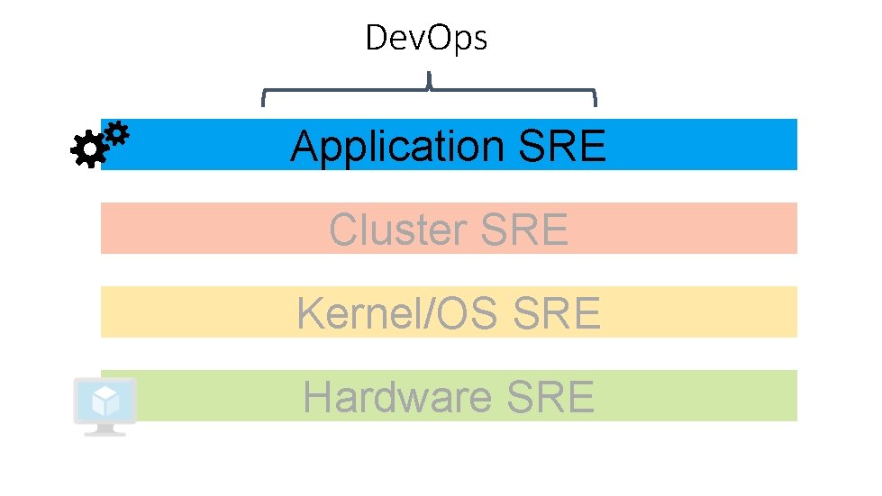 Dev. Ops Application SRE Cluster SRE Kernel/OS SRE Hardware SRE 