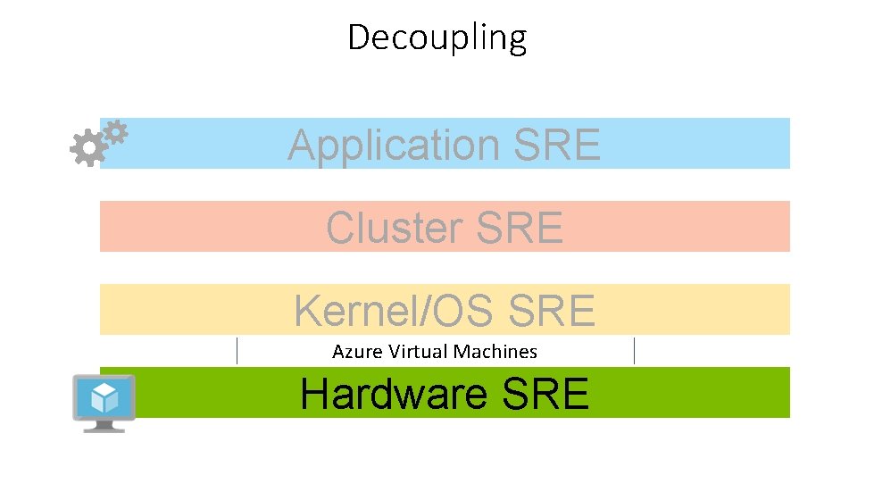 Decoupling Application SRE Cluster SRE Kernel/OS SRE Azure Virtual Machines Hardware SRE 