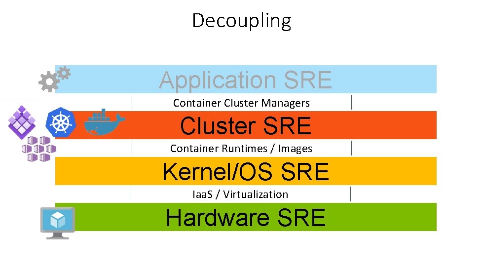 Decoupling Application SRE Container Cluster Managers Cluster SRE Container Runtimes / Images Kernel/OS SRE