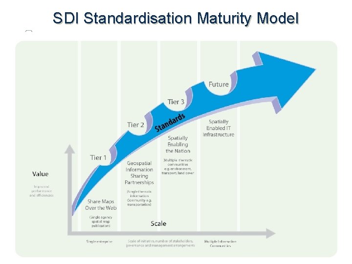 SDI Standardisation Maturity Model OGC ® 