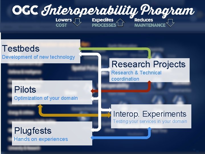 Testbeds Development of new technology Research Projects Research & Technical coordination Pilots Optimization of