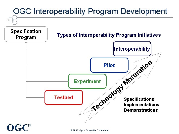 OGC Interoperability Program Development Specification Program Types of Interoperability Program Initiatives Interoperability Pilot Experiment
