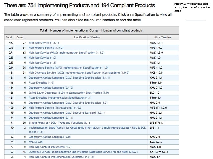 http: //www. opengeospati al. org/resource/products/ stats OGC ® 