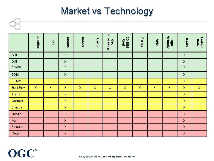 Market vs Technology X X D&I X X Enviro X X EDM X X