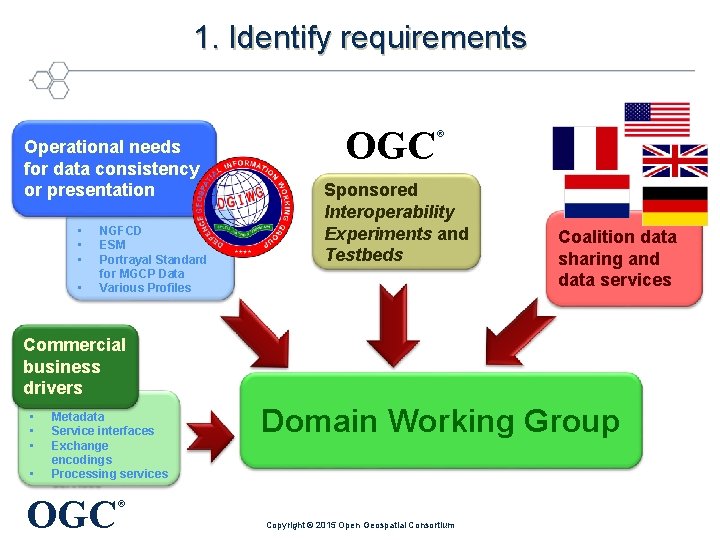 1. Identify requirements Operational needs for data consistency or presentation • • NGFCD ESM