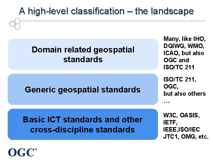 A high-level classification – the landscape Domain related geospatial standards Many, like IHO, DGIWG,