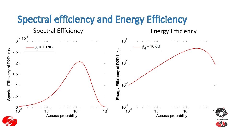 Spectral efficiency and Energy Efficiency Spectral Efficiency Energy Efficiency 