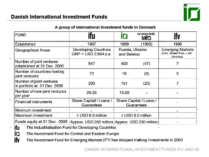 Danish International Investment Funds DANISH INTERNATIONAL INVESTMENT FUNDS IFU AND IØ 