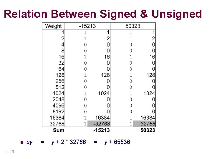 Relation Between Signed & Unsigned n – 10 – uy = y + 2 Relation Between Signed & Unsigned n – 10 – uy = y + 2