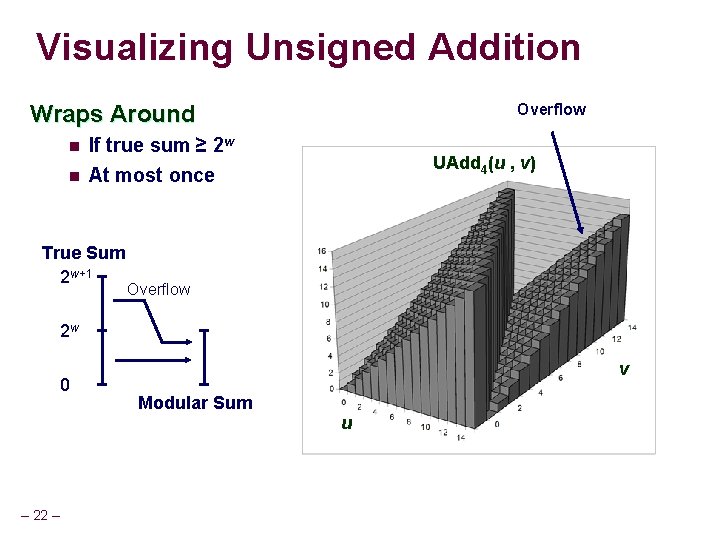 Visualizing Unsigned Addition Wraps Around n If true sum ≥ 2 w n At Visualizing Unsigned Addition Wraps Around n If true sum ≥ 2 w n At