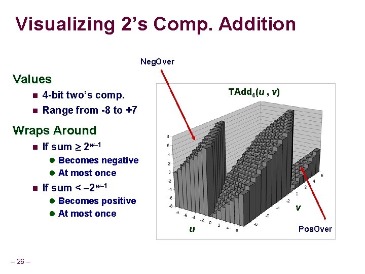 Visualizing 2’s Comp. Addition Neg. Over Values n 4 -bit two’s comp. n Range Visualizing 2’s Comp. Addition Neg. Over Values n 4 -bit two’s comp. n Range