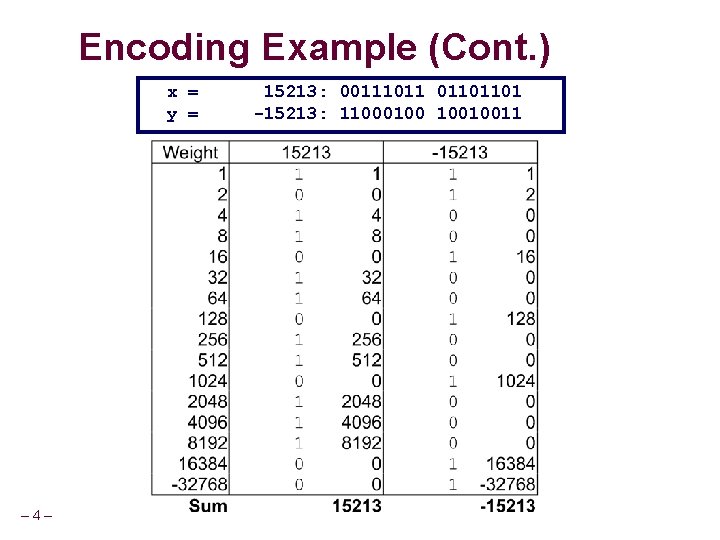 Encoding Example (Cont. ) x = y = – 4– 15213: 00111011 01101101 -15213: Encoding Example (Cont. ) x = y = – 4– 15213: 00111011 01101101 -15213: