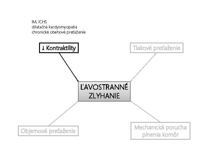 IM, ICHS dilatačná kardyomyopatia chronické obehové preťaženie Tlakové preťaženie ↓ Kontraktility ĽAVOSTRANNÉ ZLYHANIE Objemové