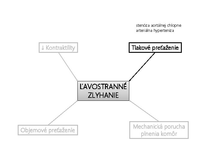 stenóza aortálnej chlopne arteriálna hyperteniza Tlakové preťaženie ↓ Kontraktility ĽAVOSTRANNÉ ZLYHANIE Objemové preťaženie Mechanická