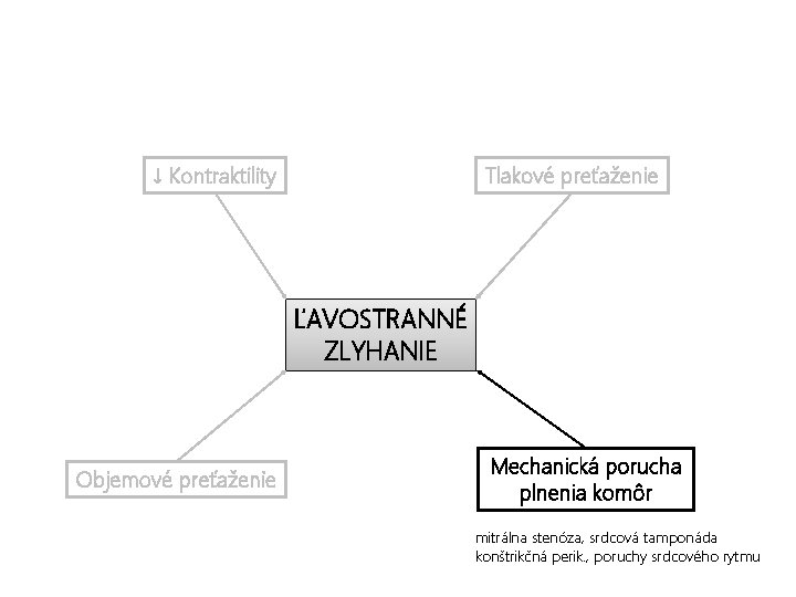Tlakové preťaženie ↓ Kontraktility ĽAVOSTRANNÉ ZLYHANIE Objemové preťaženie Mechanická porucha plnenia komôr mitrálna stenóza, Tlakové preťaženie ↓ Kontraktility ĽAVOSTRANNÉ ZLYHANIE Objemové preťaženie Mechanická porucha plnenia komôr mitrálna stenóza,