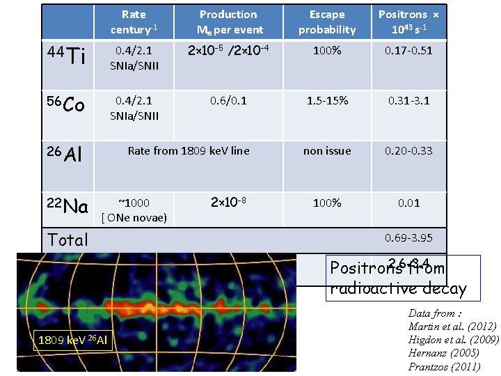 Rate century-1 Production M⊙ per event Escape probability Positrons × 1043 s-1 44 Ti Rate century-1 Production M⊙ per event Escape probability Positrons × 1043 s-1 44 Ti
