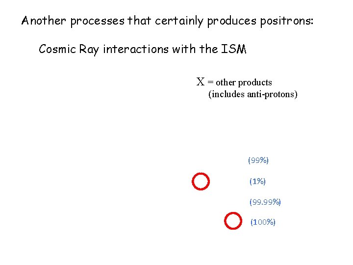 Another processes that certainly produces positrons: Cosmic Ray interactions with the ISM X = Another processes that certainly produces positrons: Cosmic Ray interactions with the ISM X =