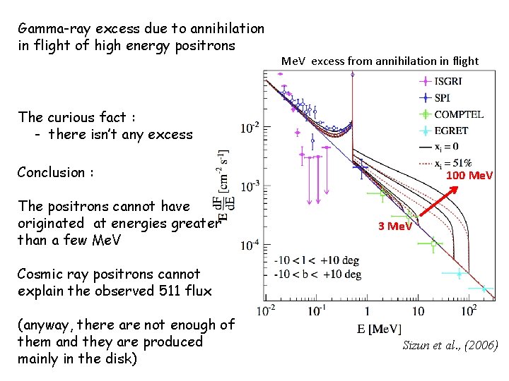 Gamma-ray excess due to annihilation in flight of high energy positrons Me. V excess Gamma-ray excess due to annihilation in flight of high energy positrons Me. V excess