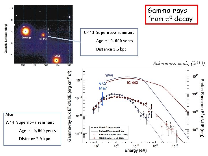 Gamma-rays from p 0 decay IC 443 Supernova remnant Age ∼ 10, 000 years Gamma-rays from p 0 decay IC 443 Supernova remnant Age ∼ 10, 000 years