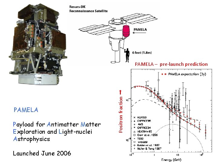 PAMELA Payload for Antimatter Matter Exploration and Light-nuclei Astrophysics Launched June 2006 Positron fraction PAMELA Payload for Antimatter Matter Exploration and Light-nuclei Astrophysics Launched June 2006 Positron fraction