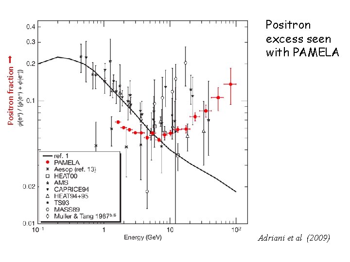 Positron fraction ➞ Positron excess seen with PAMELA ) Adriani et al (2009) Positron fraction ➞ Positron excess seen with PAMELA ) Adriani et al (2009)