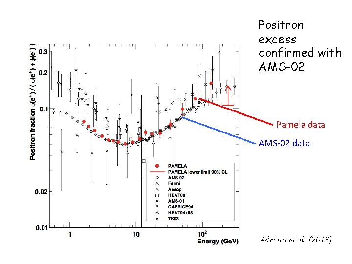 Positron excess confirmed with AMS-02 Pamela data AMS-02 data Adriani et al (2013) Positron excess confirmed with AMS-02 Pamela data AMS-02 data Adriani et al (2013)