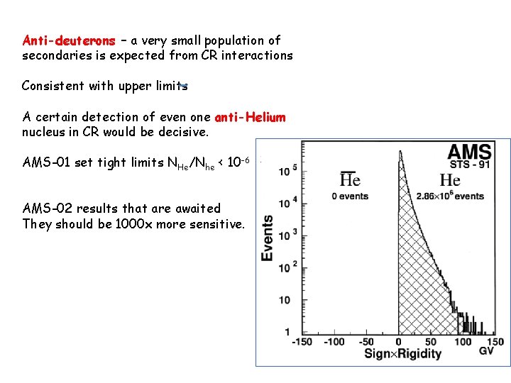 Anti-deuterons – a very small population of secondaries is expected from CR interactions Consistent Anti-deuterons – a very small population of secondaries is expected from CR interactions Consistent