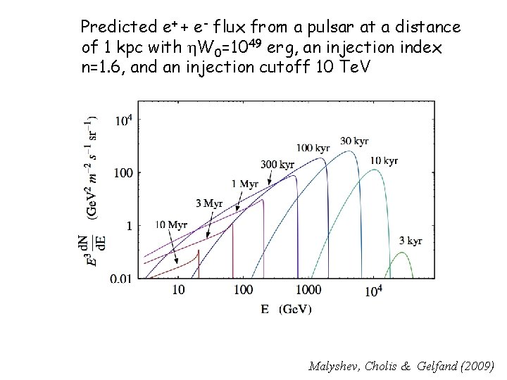 Predicted e+ + e- flux from a pulsar at a distance of 1 kpc Predicted e+ + e- flux from a pulsar at a distance of 1 kpc