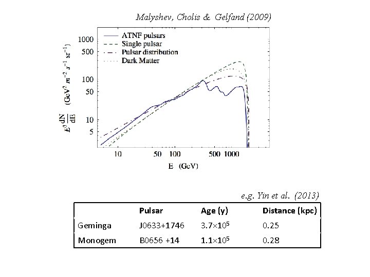 Malyshev, Cholis & Gelfand (2009) e. g. Yin et al. (2013) Pulsar Age (y) Malyshev, Cholis & Gelfand (2009) e. g. Yin et al. (2013) Pulsar Age (y)