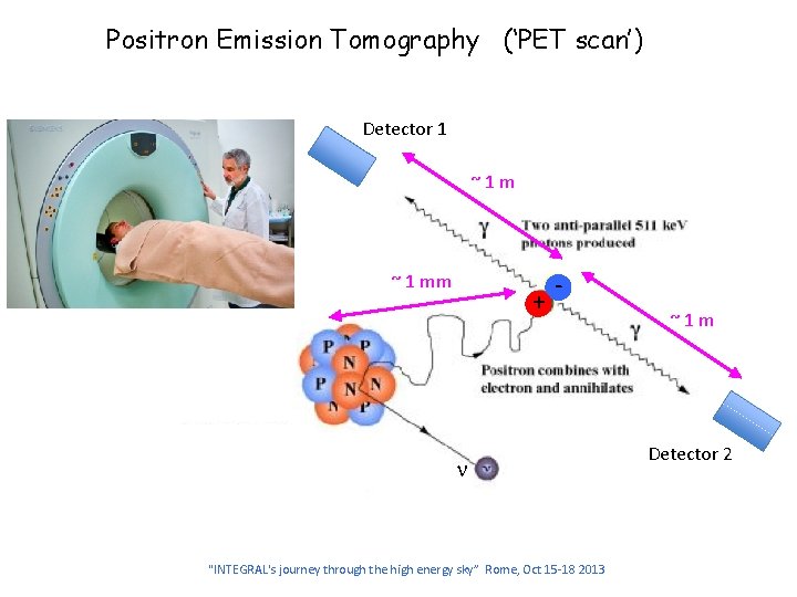 Positron Emission Tomography (‘PET scan’) Detector 1 ~ 1 mm + - n "INTEGRAL's Positron Emission Tomography (‘PET scan’) Detector 1 ~ 1 mm + - n "INTEGRAL's