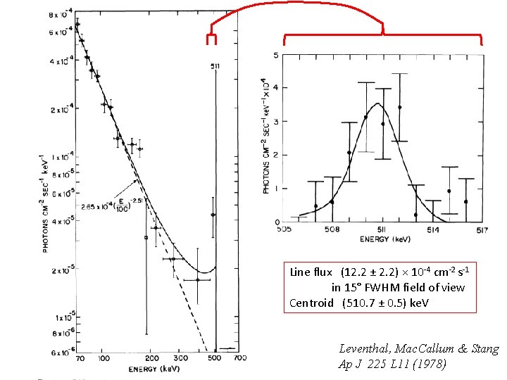 Line flux (12. 2 ± 2. 2) × 10 -4 cm-2 s-1 in 15° Line flux (12. 2 ± 2. 2) × 10 -4 cm-2 s-1 in 15°
