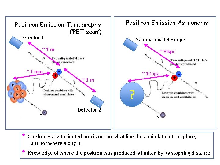 Positron Emission Tomography (‘PET scan’) Positron Emission Astronomy Detector 1 Gamma-ray Telescope ~ 1 Positron Emission Tomography (‘PET scan’) Positron Emission Astronomy Detector 1 Gamma-ray Telescope ~ 1