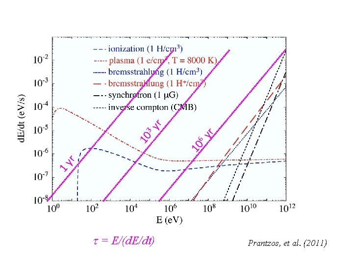 10 6 yr 10 3 yr r 1 y t = E/(d. E/dt) Prantzos, 10 6 yr 10 3 yr r 1 y t = E/(d. E/dt) Prantzos,