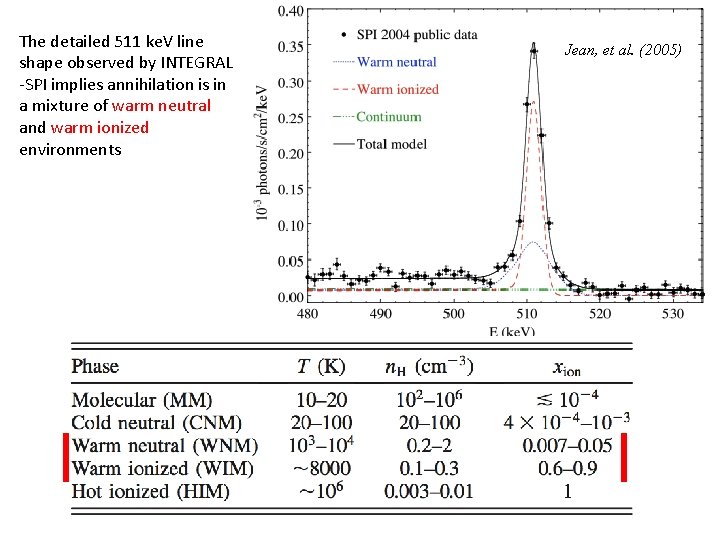 The detailed 511 ke. V line shape observed by INTEGRAL -SPI implies annihilation is The detailed 511 ke. V line shape observed by INTEGRAL -SPI implies annihilation is