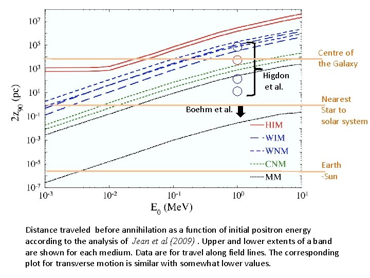 Centre of the Galaxy Higdon et al. Boehm et al. Nearest Star to solar Centre of the Galaxy Higdon et al. Boehm et al. Nearest Star to solar