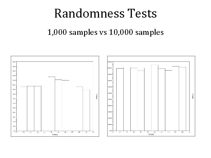 Randomness Tests 1, 000 samples vs 10, 000 samples 