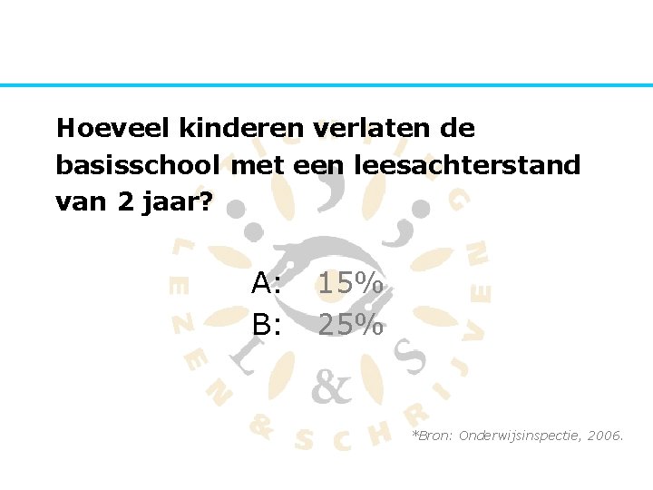 Hoeveel kinderen verlaten de basisschool met een leesachterstand van 2 jaar? A: B: 15%