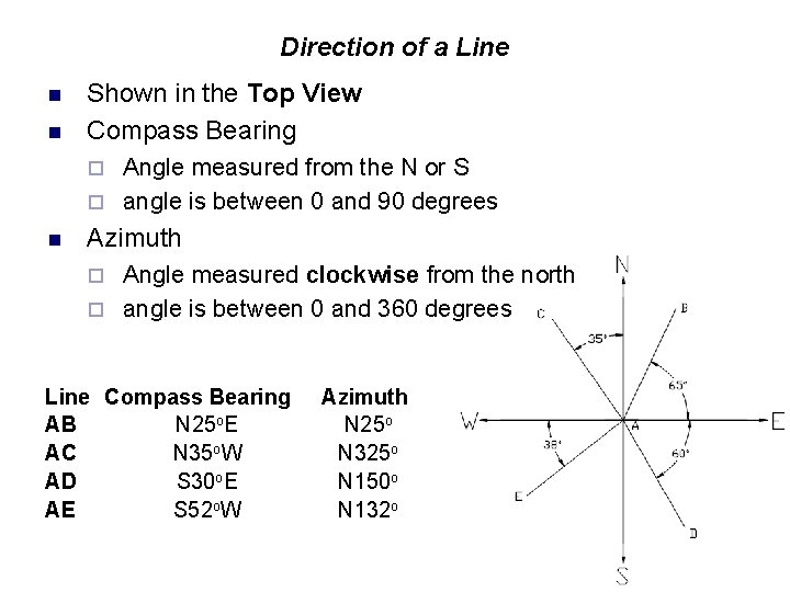 Direction of a Line n n Shown in the Top View Compass Bearing Angle