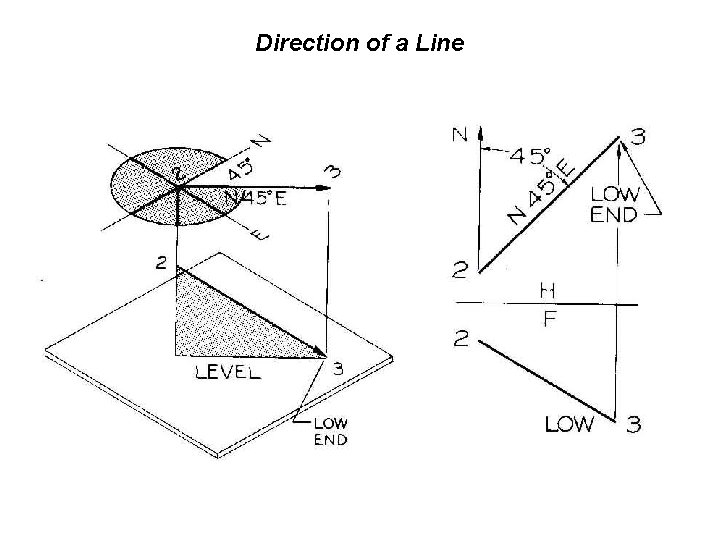 Direction of a Line 