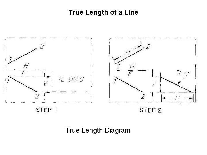 True Length of a Line True Length Diagram 