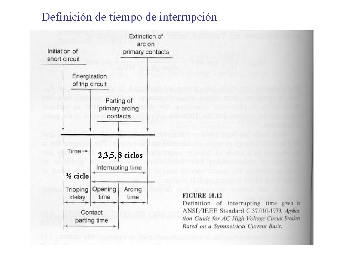 Definición de tiempo de interrupción 2, 3, 5, 8 ciclos ½ ciclo 