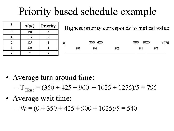 Priority based schedule example i τ(pi) Priority 0 350 5 1 125 2 2