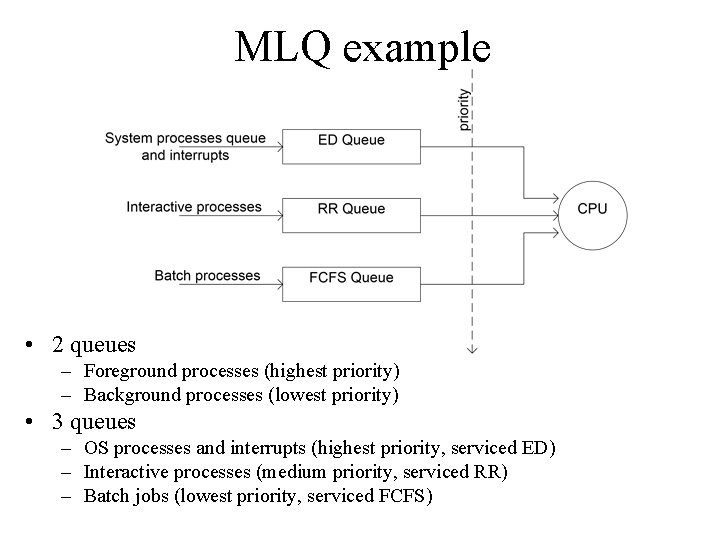 MLQ example • 2 queues – Foreground processes (highest priority) – Background processes (lowest