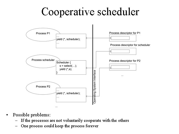 Cooperative scheduler • Possible problems: – If the processes are not voluntarily cooperate with