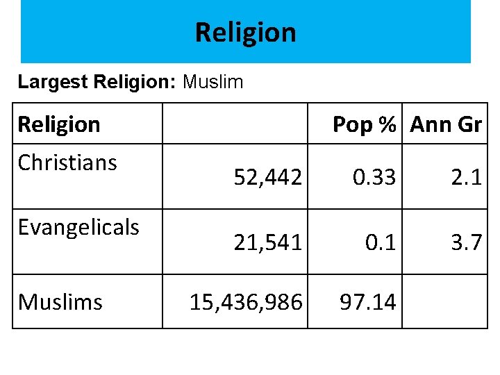 Religion Largest Religion: Muslim Religion Christians Evangelicals Muslims Pop % Ann Gr 52, 442