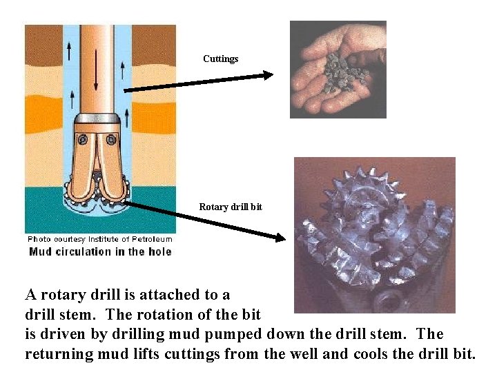 Cuttings Rotary drill bit A rotary drill is attached to a drill stem. The