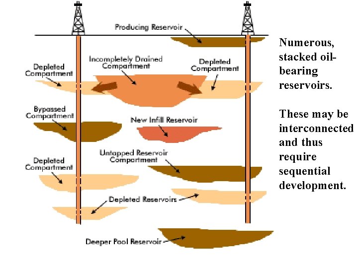 Numerous, stacked oilbearing reservoirs. These may be interconnected and thus require sequential development. 